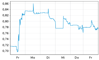 Chart Fireweed Metals Corp. - 1 Week