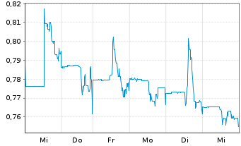 Chart Fireweed Metals Corp. - 1 semaine