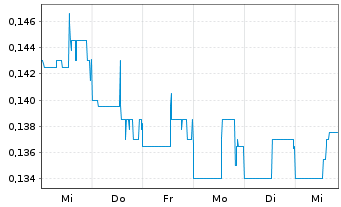 Chart First Atlantic Nickel Corp. - 1 semaine