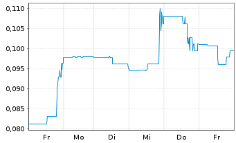 Chart First Atlantic Nickel Corp. - 1 Woche