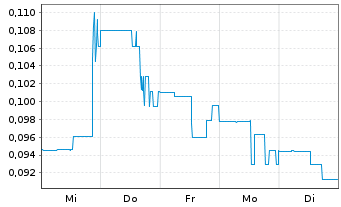 Chart First Atlantic Nickel Corp. - 1 semaine