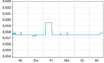 Chart First Helium Inc. - 1 Week