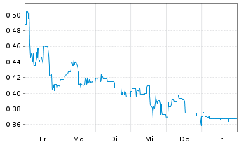 Chart First Hydrogen Corp. - 1 Week