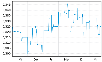 Chart First Hydrogen Corp. - 1 Week