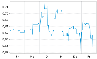 Chart First Hydrogen Corp. - 1 Woche