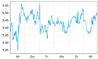 Chart First Majestic Silver Corp. - 1 semaine