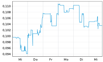 Chart First Mining Gold Corp. - 1 Week