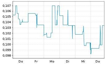 Chart First Mining Gold Corp. - 1 Week