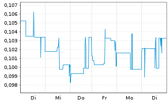 Chart First Mining Gold Corp. - 1 semaine