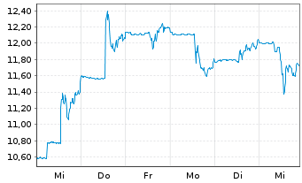 Chart First Quantum Minerals Ltd. - 1 Week