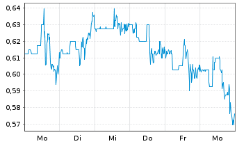 Chart First Phosphate Corp. Registered Shares o.N. - 1 Week