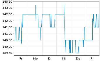 Chart FirstService Corp. - 1 semaine