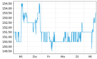 Chart FirstService Corp. - 1 Week