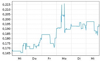 Chart Fitzroy Minerals Inc. - 1 Week