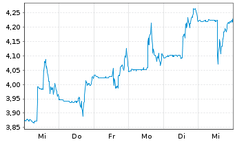 Chart 5N Plus Inc. - 1 Woche