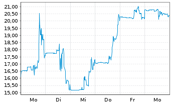 Chart Flora Growth Corp. - 1 Woche