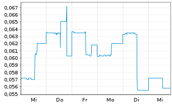 Chart Focus Graphite Inc. - 1 Week