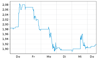 Chart Foran Mining Corp. - 1 Woche
