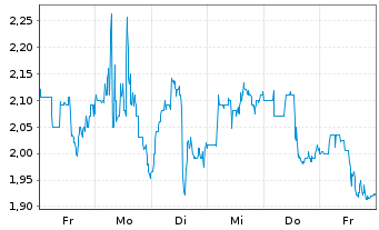 Chart Foremost Clean Energy Ltd. Registered Shares o.N. - 1 Woche