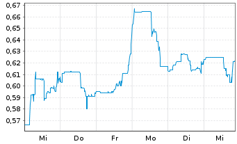 Chart Forge Resources Corp. - 1 semaine