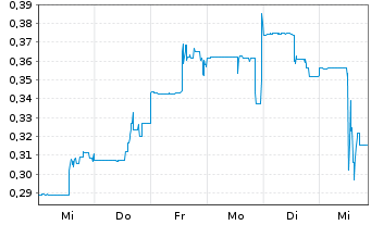 Chart Forsys Metals Corp. - 1 Week