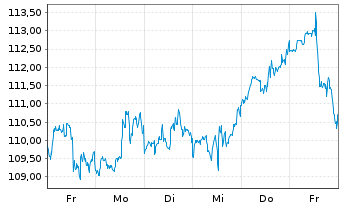Chart Franco-Nevada Corp. - 1 Week
