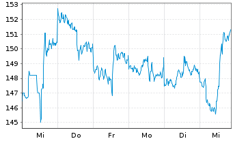 Chart Franco-Nevada Corp. - 1 semaine