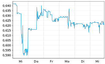 Chart Freegold Ventures Ltd. - 1 Week