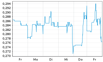 Chart Freegold Ventures Ltd. - 1 Week