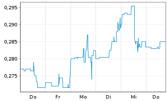 Chart Freegold Ventures Ltd. - 1 Woche