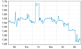 Chart Freehold Royalties Ltd. - 1 Week