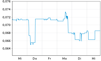 Chart Freeman Gold Corp. - 1 Week