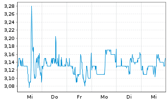 Chart Frontera Energy Corp. - 1 Week