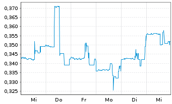 Chart Frontier Lithium Inc. - 1 semaine