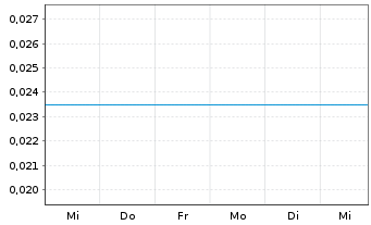 Chart FuelPositive Corp. - 1 semaine