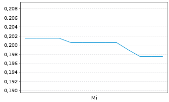 Chart FUTR Corp. - 1 Week
