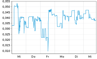 Chart Fury Gold Mines Ltd. - 1 Week