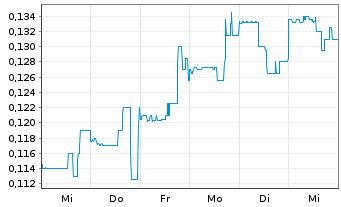 Chart GFG Resources Inc. - 1 semaine