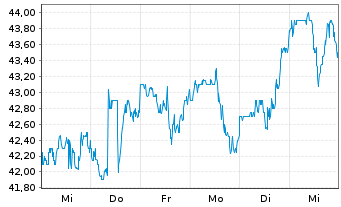 Chart GFL Environmental Inc. - 1 semaine