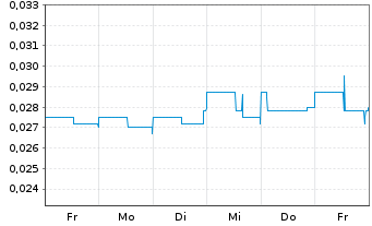 Chart GT Resources Inc. - 1 semaine