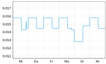 Chart GT Resources Inc. - 1 semaine