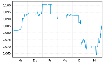 Chart GR Silver Mining Ltd. - 1 semaine