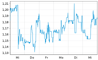 Chart Galiano Gold Inc. - 1 semaine