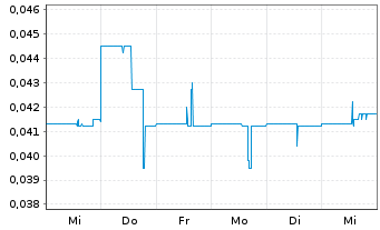 Chart Garibaldi Resources Corp. - 1 semaine