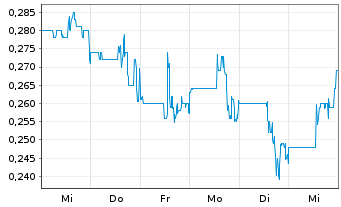 Chart GateKeeper Systems Inc. - 1 semaine