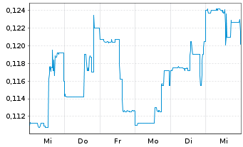 Chart Generation Mining Ltd. - 1 semaine