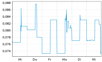 Chart Generative AI Solutions Corp. - 1 Week