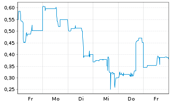 Chart Germanium Mining Corp. - 1 Week