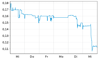 Chart Giant Mining Corp. - 1 Week