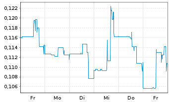 Chart Giga Metals Corp. - 1 semaine